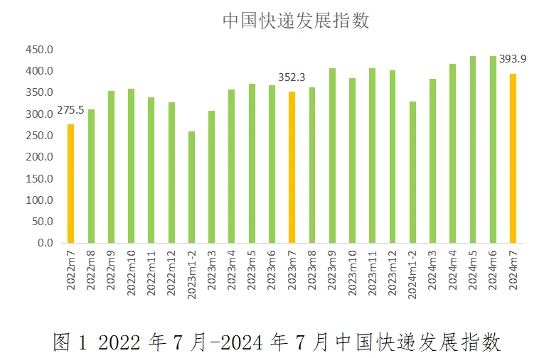 國(guó)家郵政局：7月中國(guó)快遞發(fā)展指數(shù)為393.9，同比提升11.8%